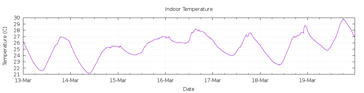 [7-day Indoor Temperature]