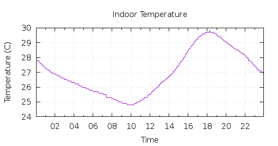 [1-day Indoor Temperature]