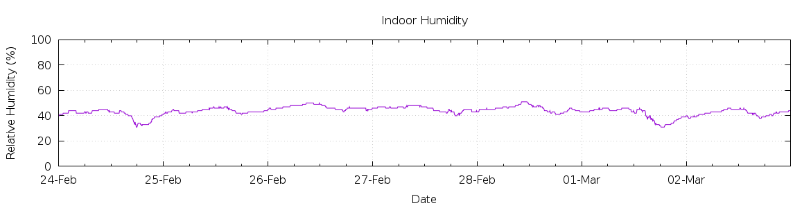 [7-day Humidity]