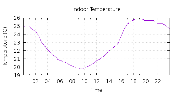 [1-day Indoor Temperature]