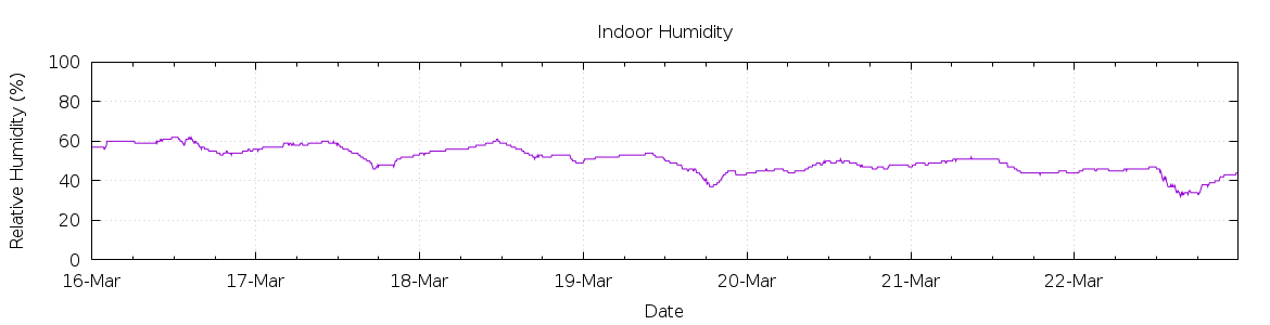 [7-day Humidity]