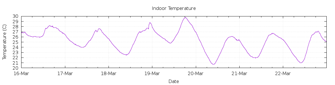 [7-day Indoor Temperature]