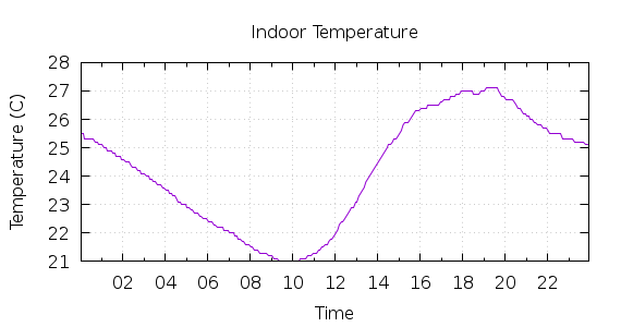 [1-day Indoor Temperature]