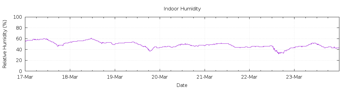 [7-day Humidity]