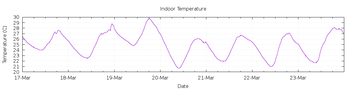 [7-day Indoor Temperature]