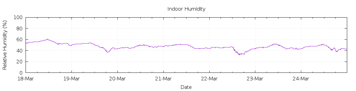 [7-day Humidity]