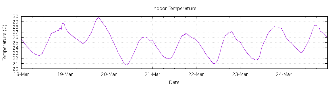 [7-day Indoor Temperature]