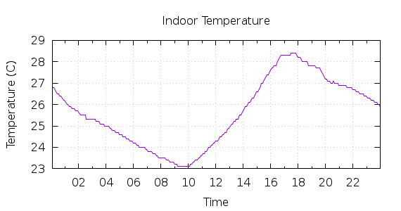 [1-day Indoor Temperature]