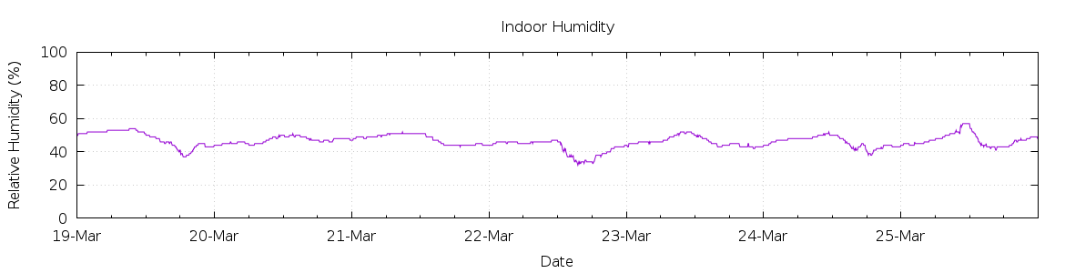 [7-day Humidity]