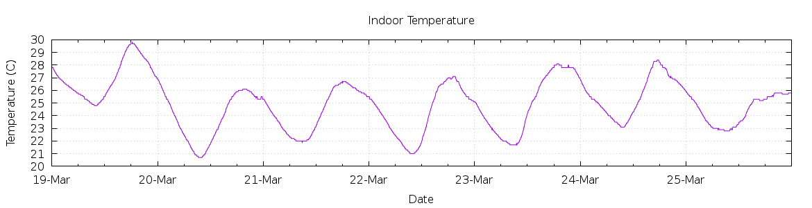 [7-day Indoor Temperature]