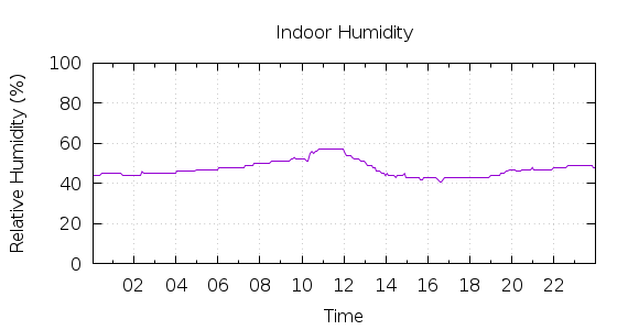 [1-day Humidity]