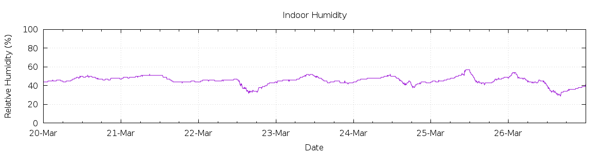 [7-day Humidity]