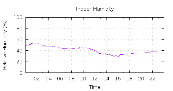 [1-day Humidity]