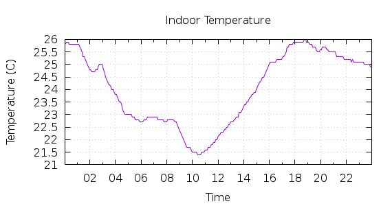 [1-day Indoor Temperature]