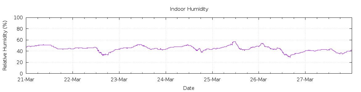 [7-day Humidity]