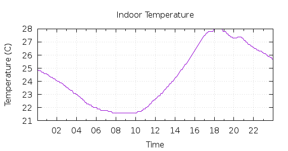 [1-day Indoor Temperature]