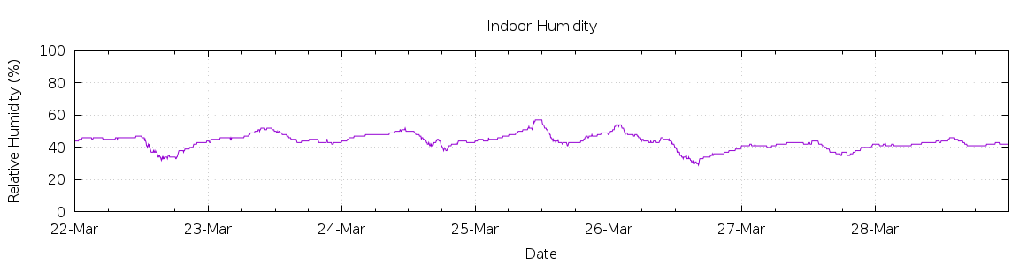 [7-day Humidity]