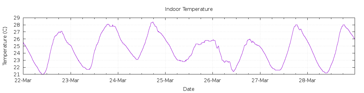 [7-day Indoor Temperature]