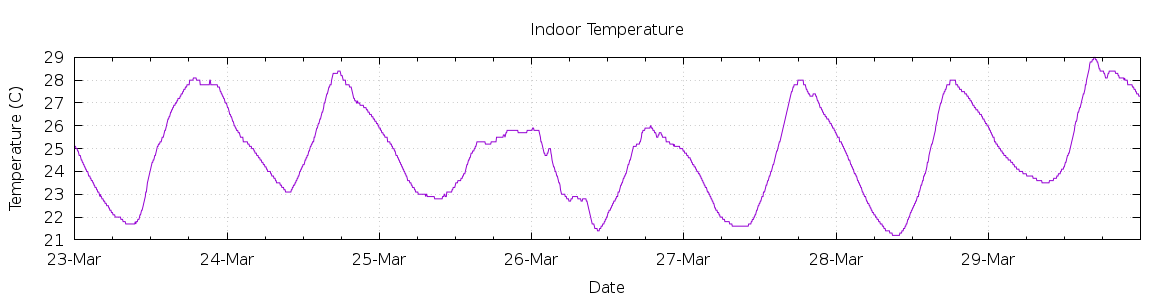 [7-day Indoor Temperature]