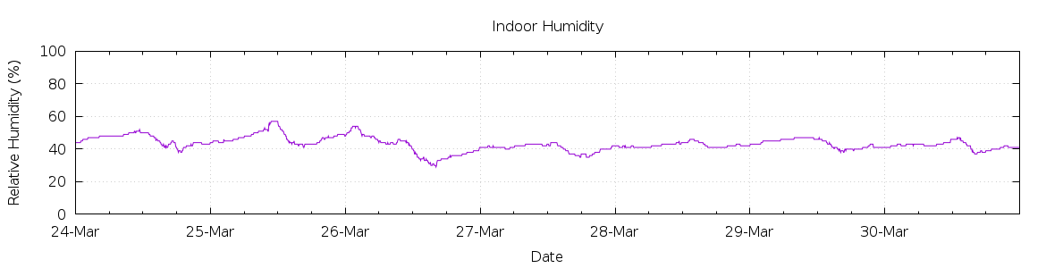 [7-day Humidity]