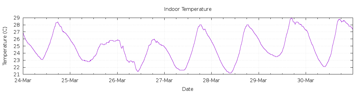 [7-day Indoor Temperature]