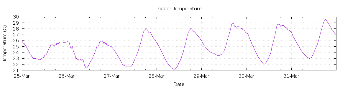 [7-day Indoor Temperature]