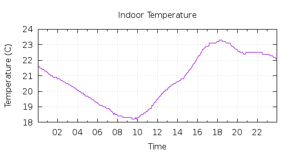 [1-day Indoor Temperature]