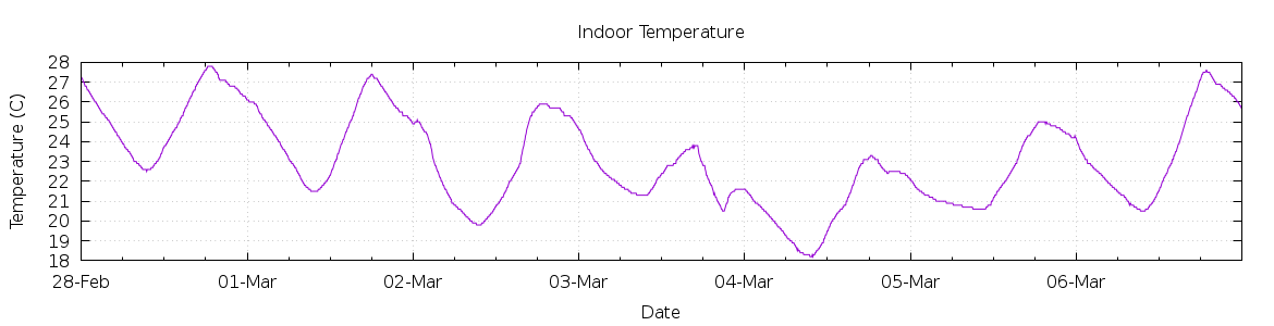 [7-day Indoor Temperature]