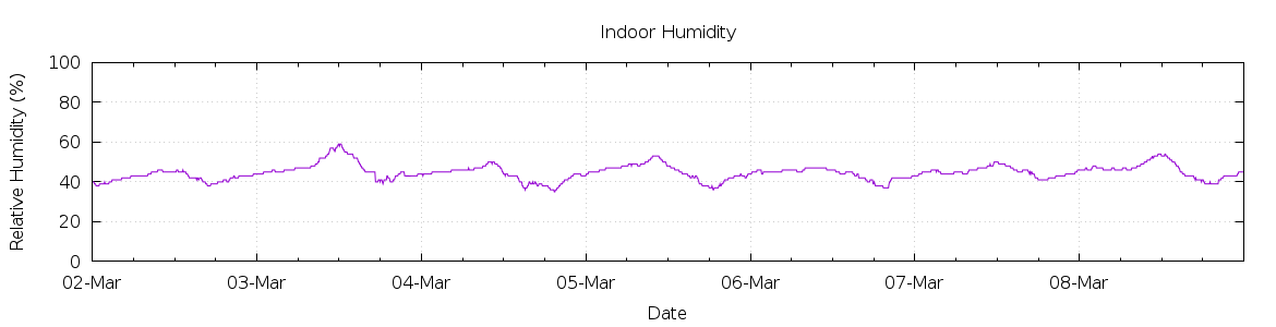 [7-day Humidity]