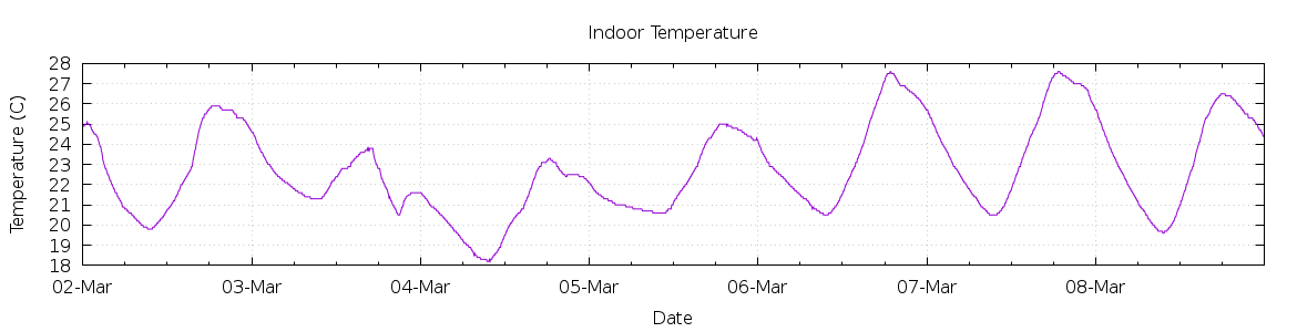 [7-day Indoor Temperature]