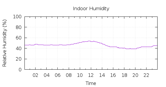 [1-day Humidity]