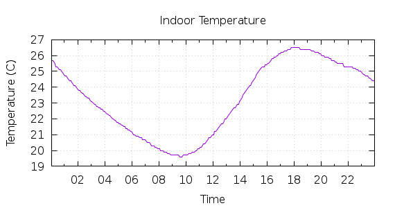 [1-day Indoor Temperature]