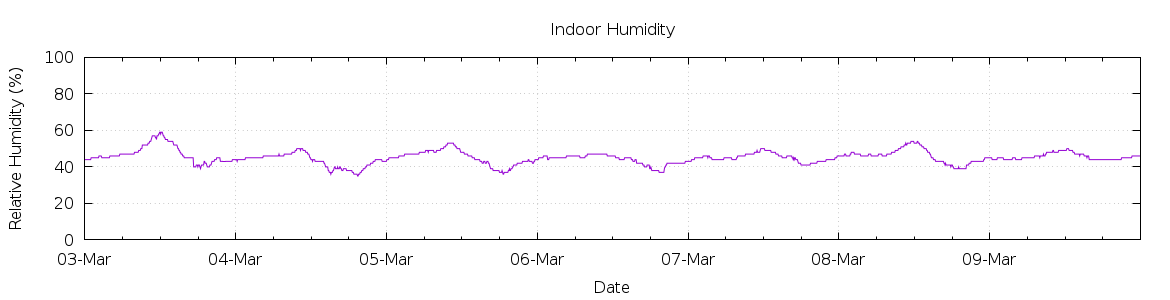 [7-day Humidity]