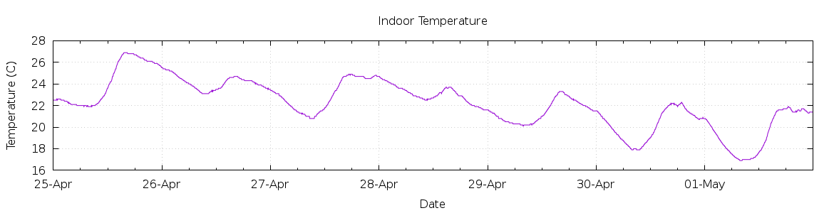 [7-day Indoor Temperature]