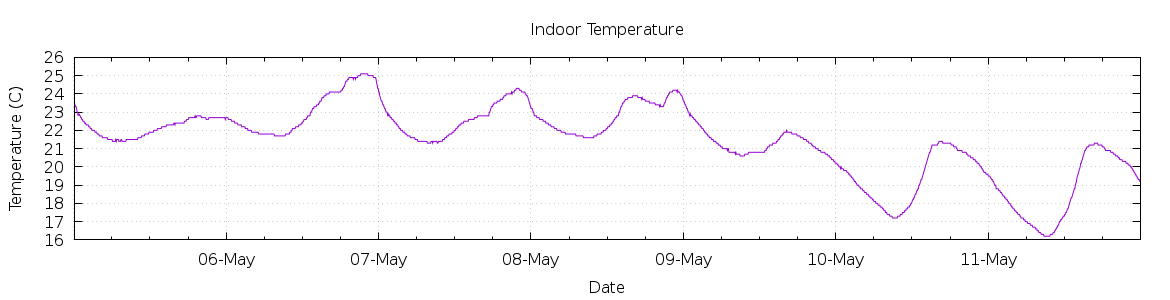 [7-day Indoor Temperature]