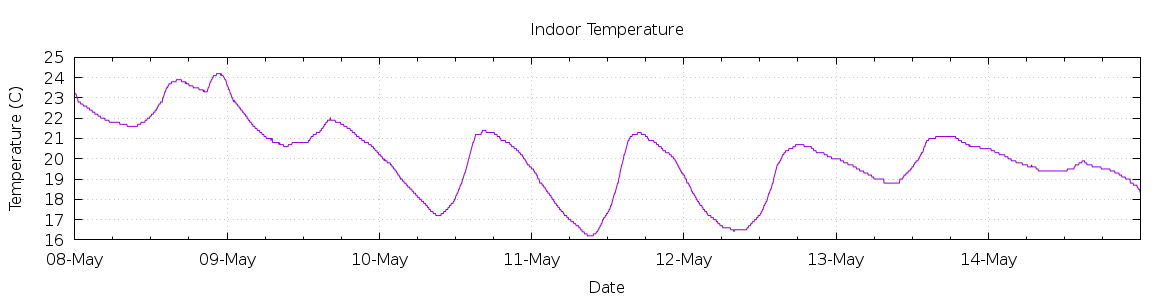 [7-day Indoor Temperature]