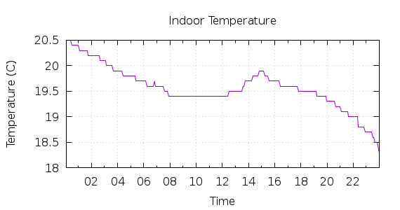 [1-day Indoor Temperature]