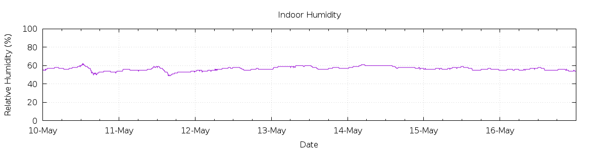 [7-day Humidity]