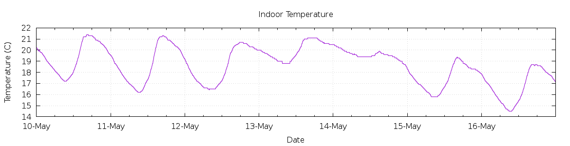 [7-day Indoor Temperature]