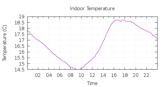 [1-day Indoor Temperature]