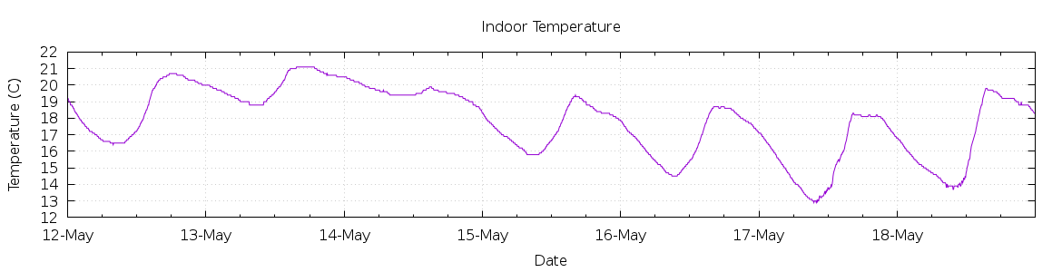 [7-day Indoor Temperature]