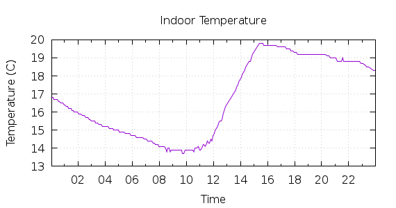 [1-day Indoor Temperature]