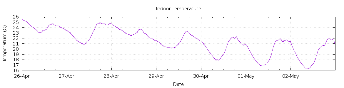 [7-day Indoor Temperature]