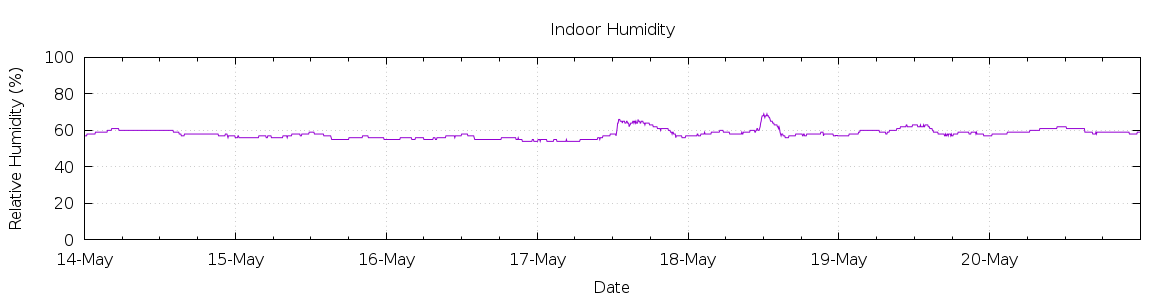 [7-day Humidity]