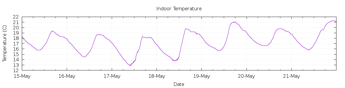 [7-day Indoor Temperature]