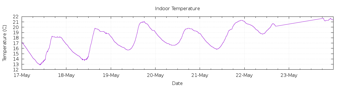 [7-day Indoor Temperature]