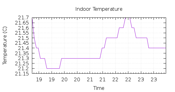 [1-day Indoor Temperature]