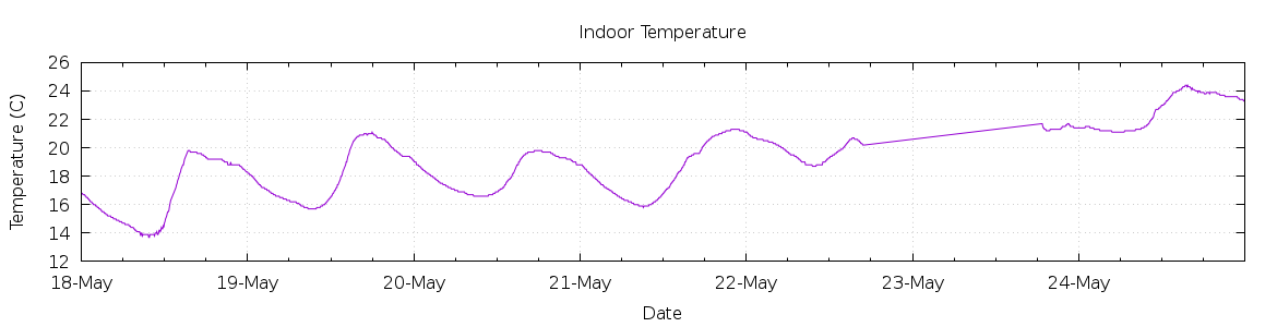 [7-day Indoor Temperature]