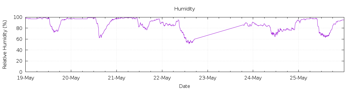 [7-day Humidity]