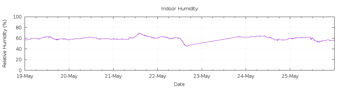 [7-day Humidity]